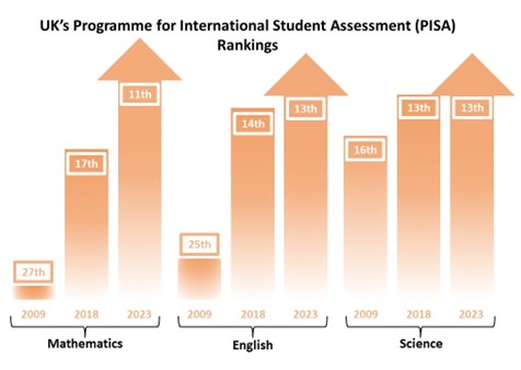 A graph showing the results of a student assessment